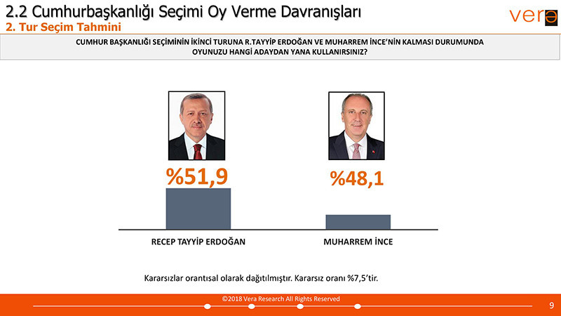 Vera Araştırma 24 Haziran Seçim Anketi Sonuçları