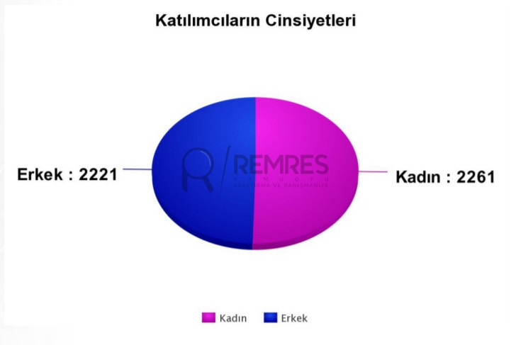 REMRES'in son seçim anketi sonuçları açıklandı - Resim: 2
