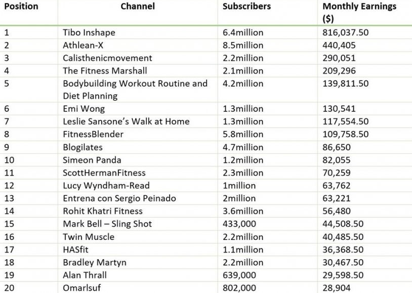 ''YouTuber''lar ne kadar kazanıyor ? İşte 1 aylık kazançları...