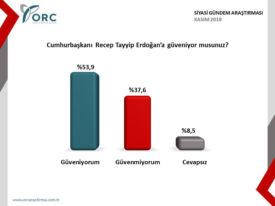ORC Araştırma 'Bu pazar seçim olsa' anketinin sonuçlarını açıkladı