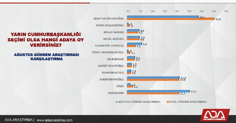 Ada Araştırma son anket sonuçlarını açıkladı