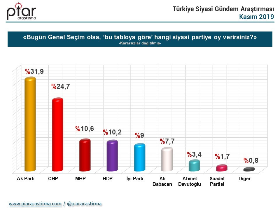 Cumhurbaşkanlığı seçimi anketinde dikkat çeken sonuç: Erdoğan geride kaldı