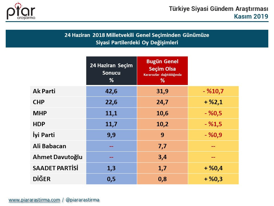 Cumhurbaşkanlığı seçimi anketinde dikkat çeken sonuç: Erdoğan geride kaldı