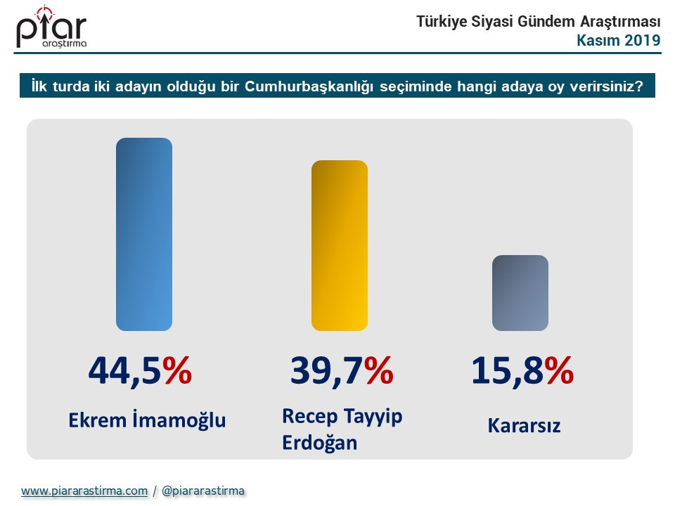 Cumhurbaşkanlığı seçimi anketinde dikkat çeken sonuç: Erdoğan geride kaldı