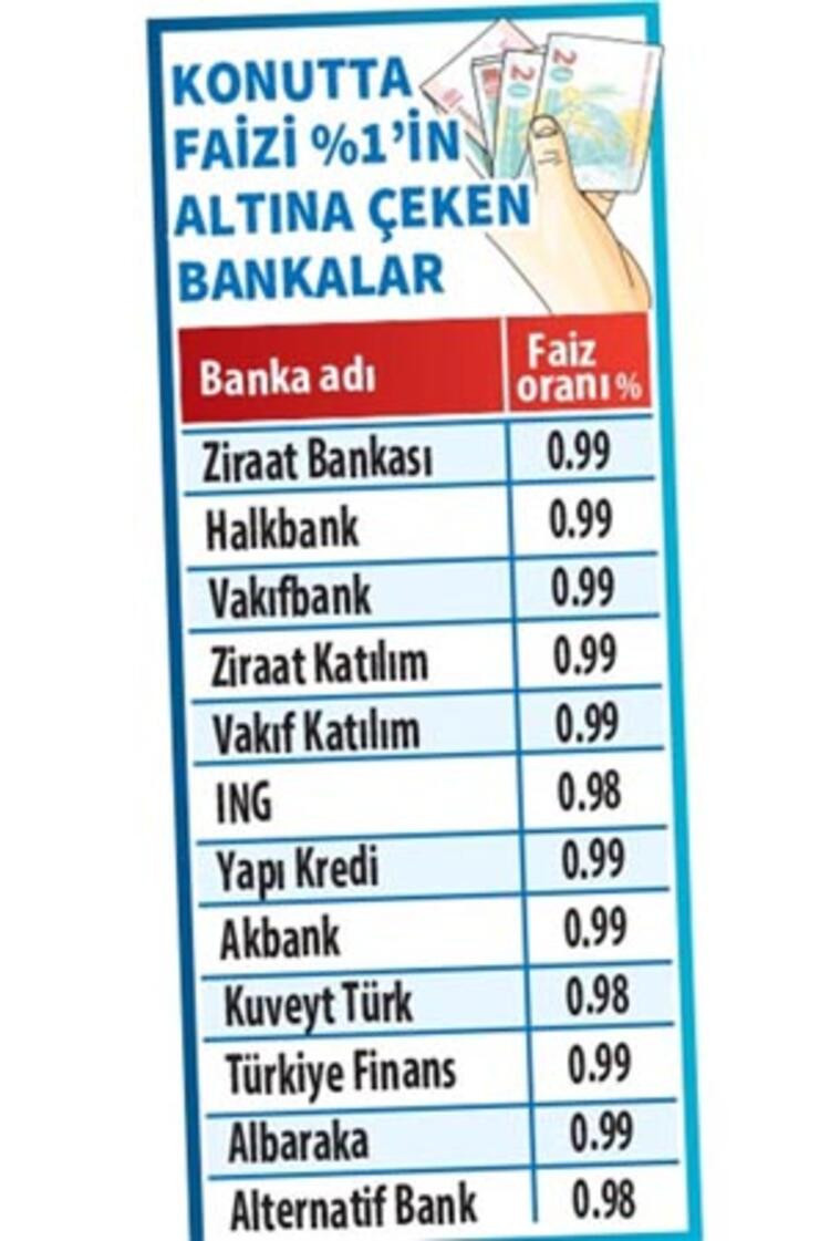 Konuta düşük faiz dopingi