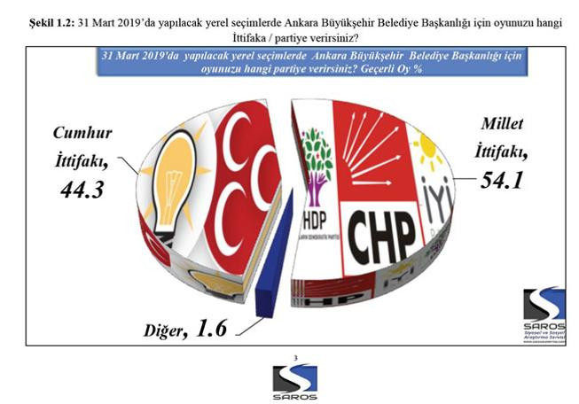 AK Parti'nin anketinden Mansur Yavaş çıktı