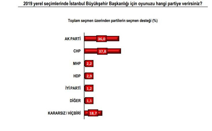 Son İstanbul seçim anketinde kim önde ?