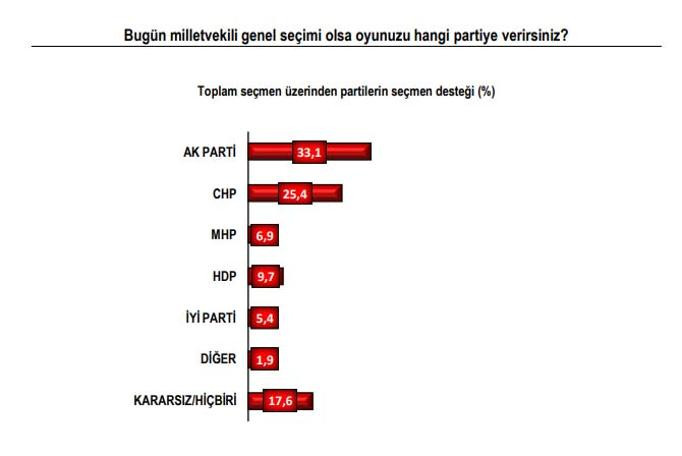 Son İstanbul seçim anketinde kim önde ?