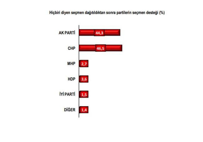 Son İstanbul seçim anketinde kim önde ?