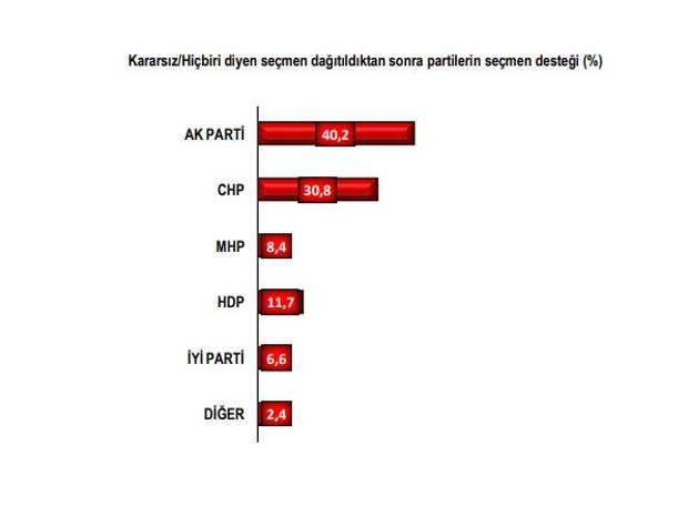 Son İstanbul seçim anketinde kim önde ?