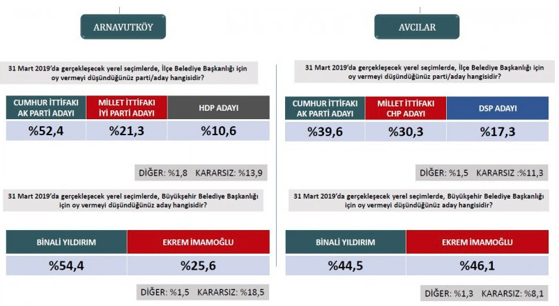İşte ORC'nin İstanbul ilçelerindeki son yerel seçim anketi sonuçları