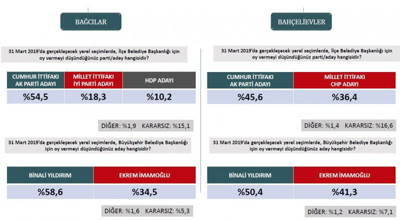İşte ORC'nin İstanbul ilçelerindeki son yerel seçim anketi sonuçları