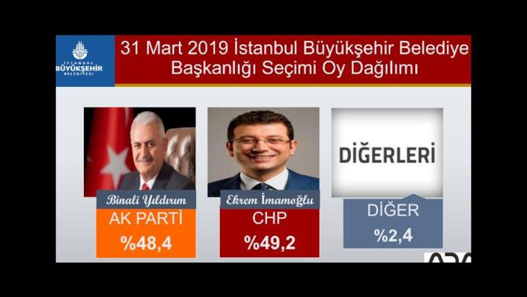İstanbul'un ilçeleri hakkında bomba anket