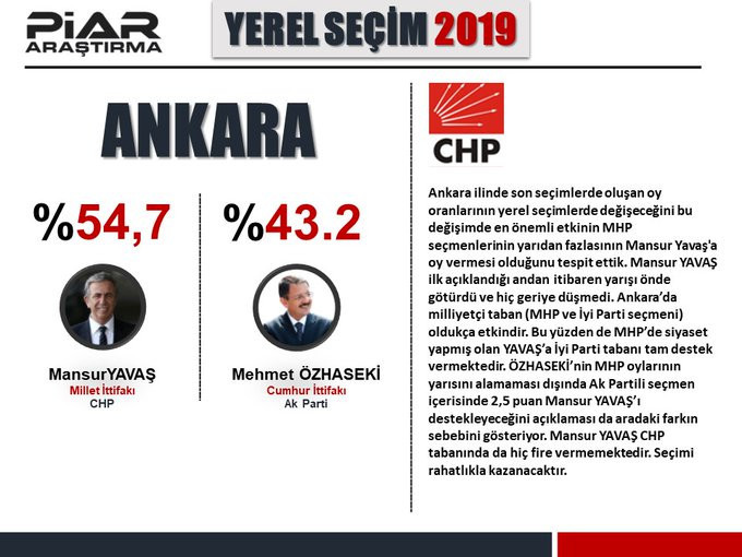 PİAR Araştırma, 31 Mart seçimleri öncesinde son anketini yayınladı - Resim: 4