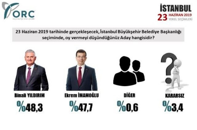 ORC de İstanbul anketinin sonuçlarını açıkladı