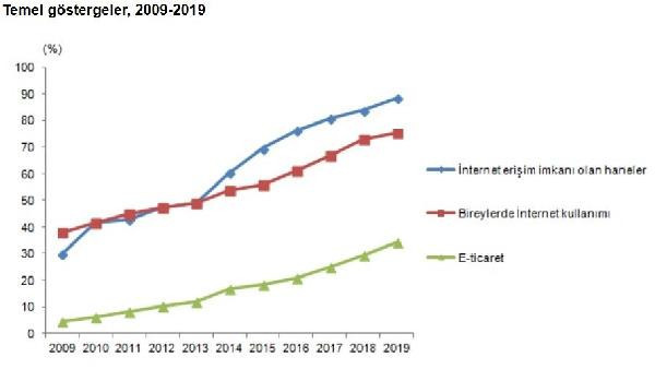 İnternete erişim 2019 yılında yükseldi - Resim : 1