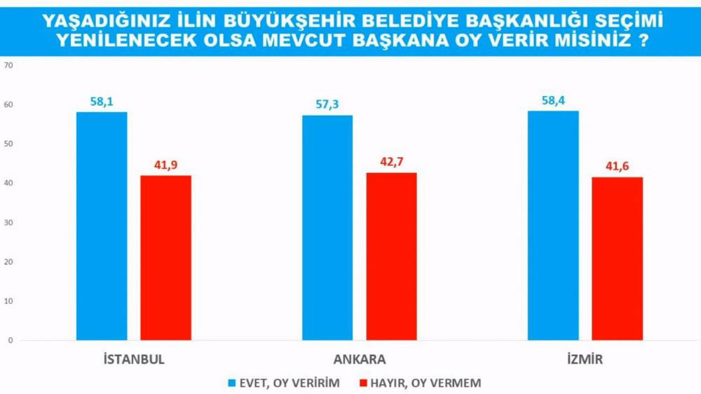 Son seçim anketinin sonuçları açıklandı