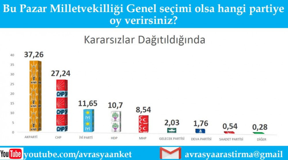 Son seçim anketi açıklandı: Bugün seçim olsa...