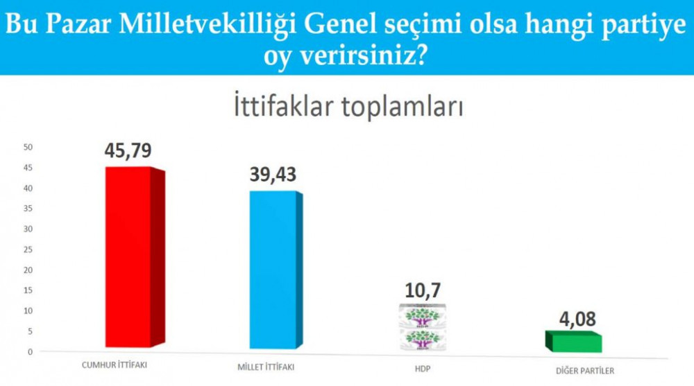 Son seçim anketi açıklandı: Bugün seçim olsa...