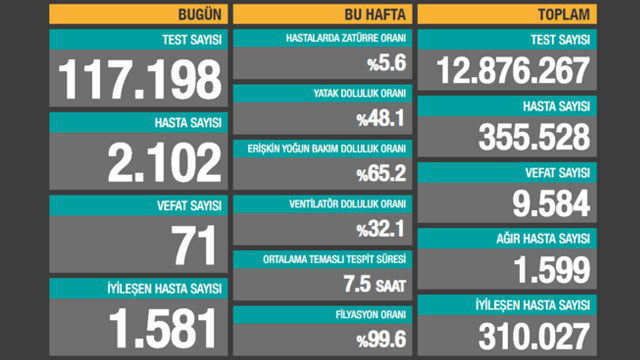 Hasta sayısında artış devam ediyor! Son 24 saatin koronavirüs tablosu