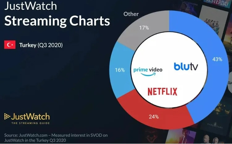 BluTV pazar payında Netflix'i geçti!