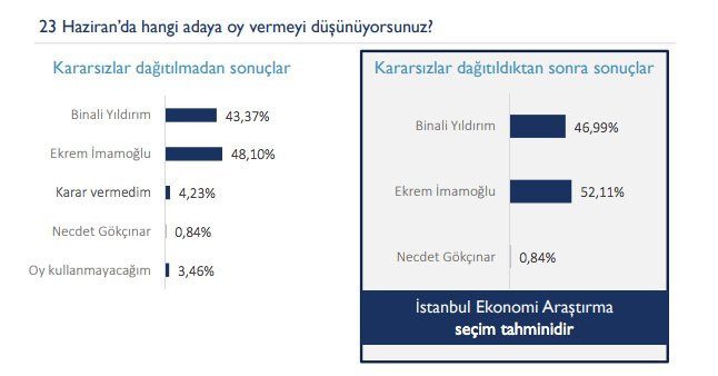 Hangi anket şirketinin sonuçları daha güvenilir?