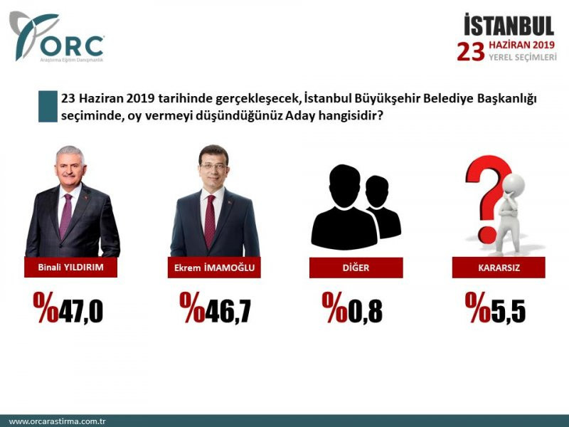 Hangi anket şirketinin sonuçları daha güvenilir?