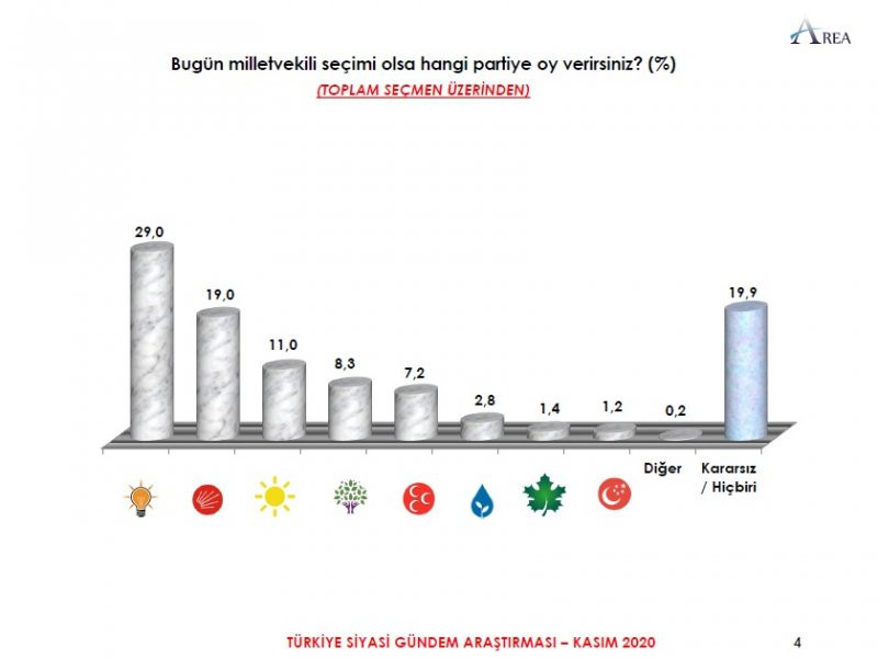 Area Araştırma'nın anketi: İşte partilerin son oy oranları...
