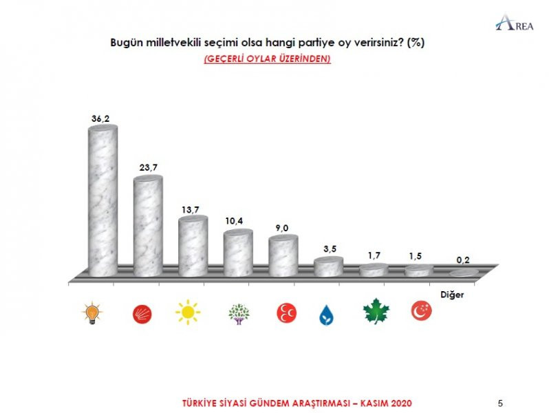 Area Araştırma'nın anketi: İşte partilerin son oy oranları...