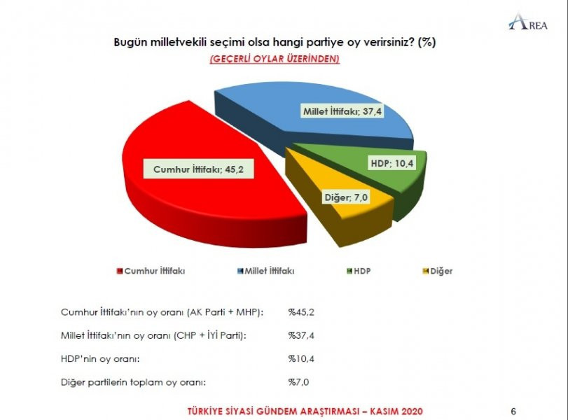 Area Araştırma'nın anketi: İşte partilerin son oy oranları...