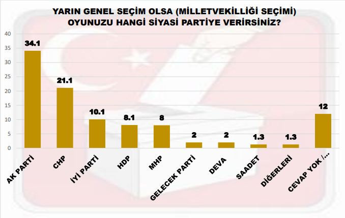 MAK Danışmanlık son anketini açıkladı: Barajı sadece 3 parti geçebiliyor!