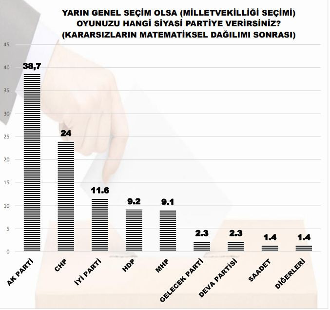 MAK Danışmanlık son anketini açıkladı: Barajı sadece 3 parti geçebiliyor!