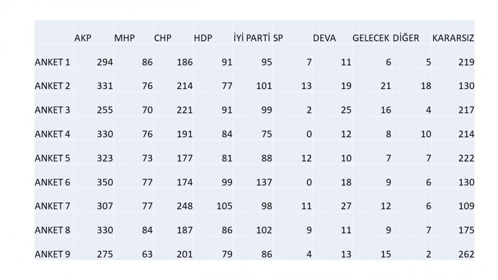 9 anketin ortalamasında AK Parti ve MHP'ye kötü haber