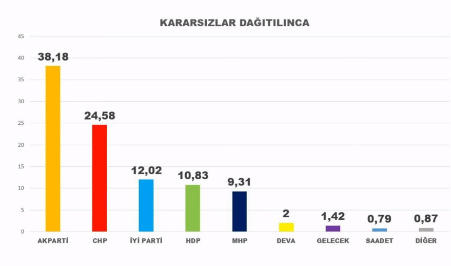 9 anketin ortalamasında AK Parti ve MHP'ye kötü haber