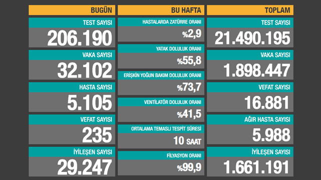 Bakan Koca son 24 saatin koronavirüs tablosunu paylaştı