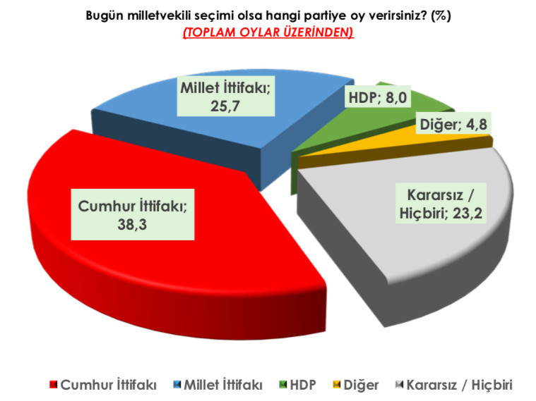 Son seçim anketi açıklandı: Cumhur'da MHP, Millet'te İYİ Parti şoku