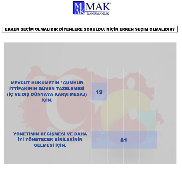MAK Danışmanlık son anketini açıkladı: AK Parti + MHP için %50 hayal!