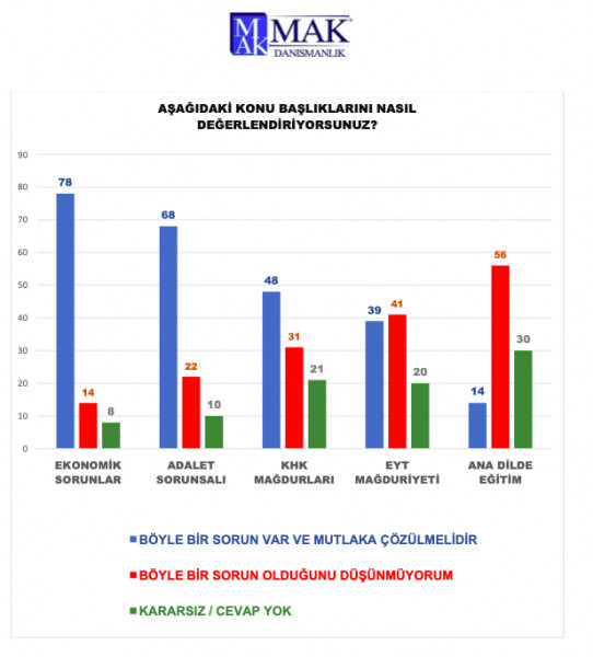 MAK Danışmanlık son anketini açıkladı: AK Parti + MHP için %50 hayal!