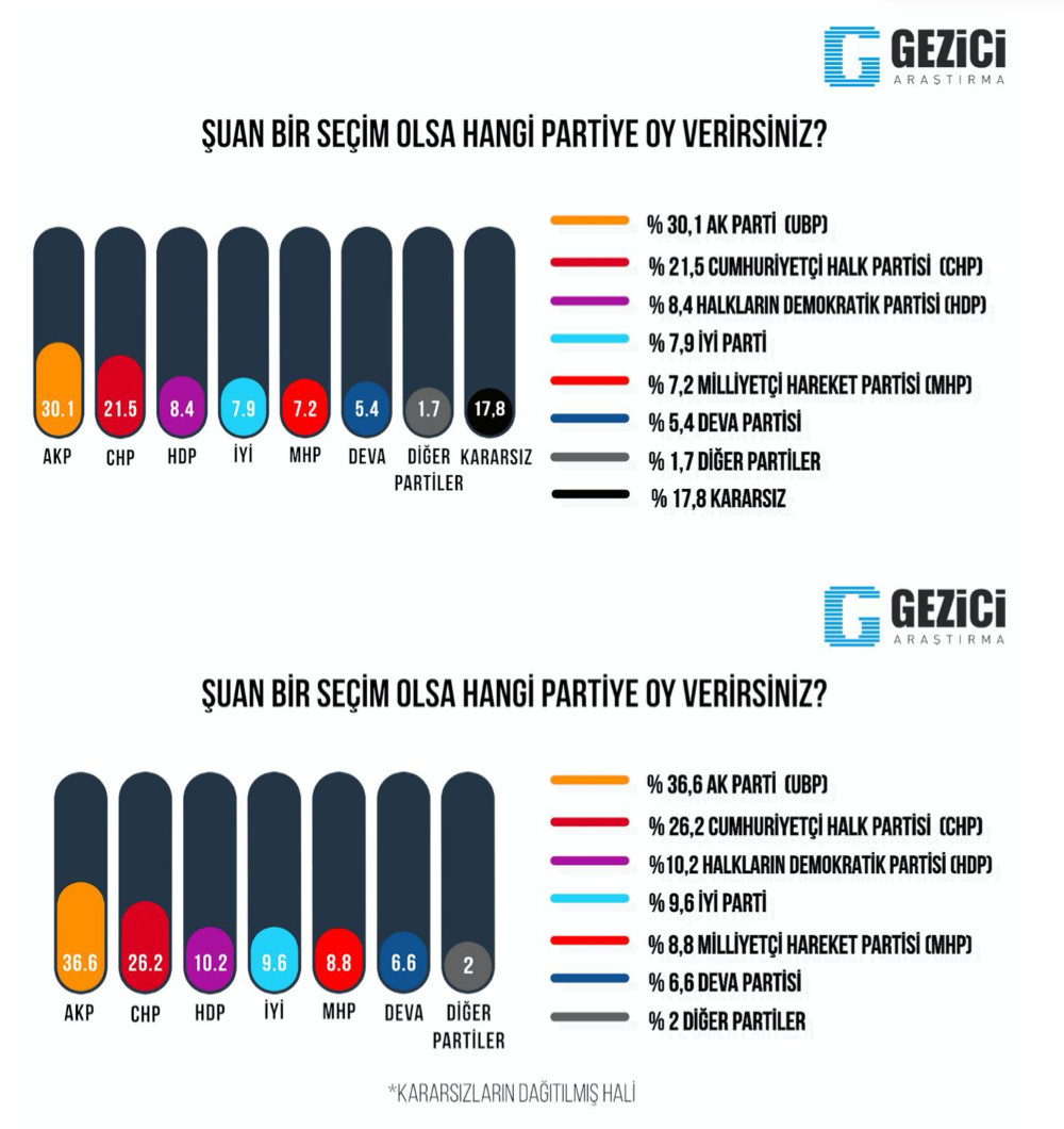 Murat Gezici son seçim anketini açıkladı