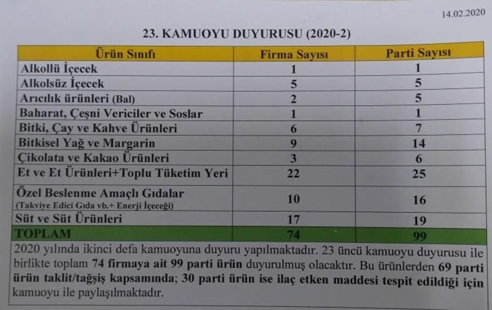 İşte halkın sağlığıyla oynayan 74 firma ve 99 ürünün tam listesi