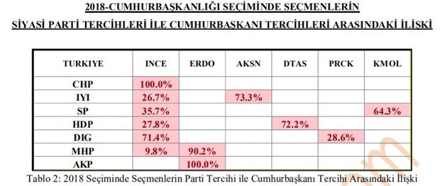 Son seçim anketinden Cumhur İttifakı'na kötü haber!