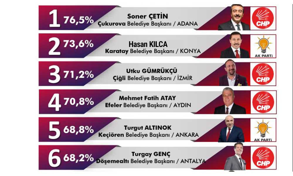 SONAR'ın anketi: Seçimin 1. yılında en başarılı belediye başkanları