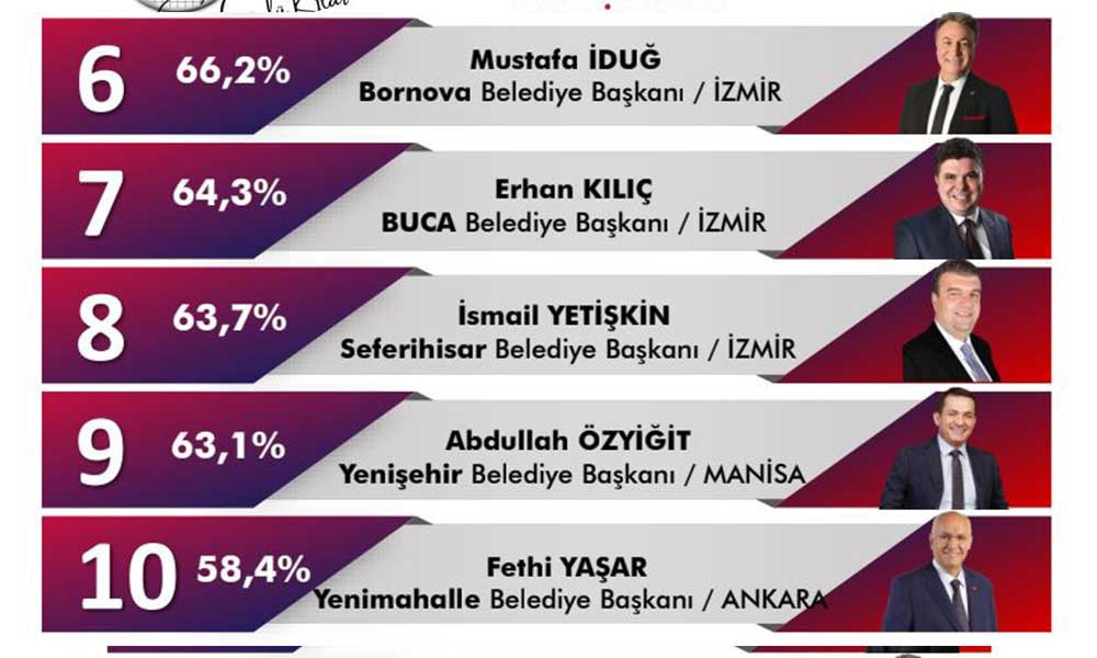 SONAR'ın anketi: Seçimin 1. yılında en başarılı belediye başkanları