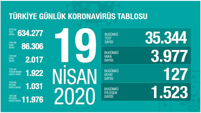 Türkiye'de koronavirüsten ölenlerin sayısı 2 bini aştı!