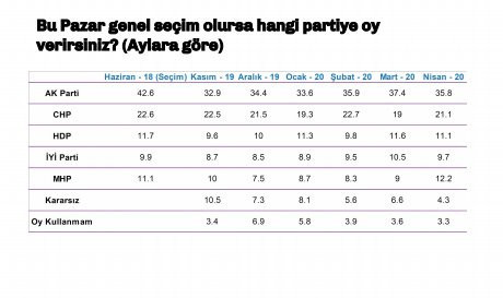 ''Bu pazar seçim olsa'' anketinde bomba sonuçlar !