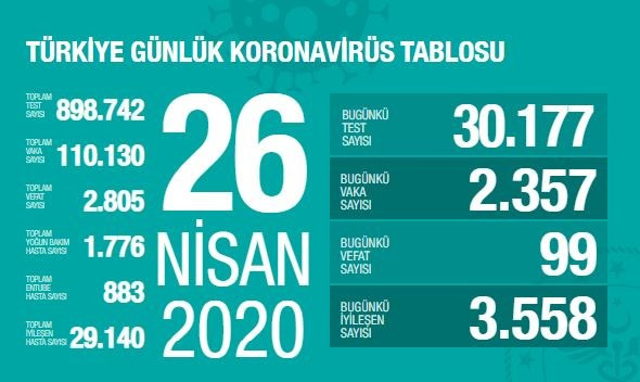 Türkiye'de koronavirüsten can kaybı 2.805'e yükseldi - Resim : 1