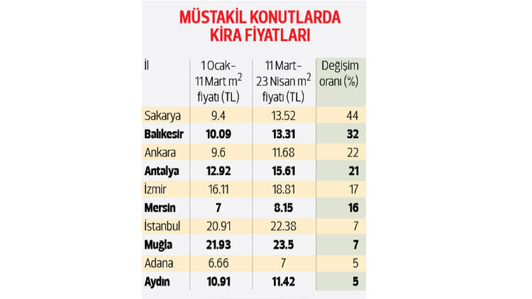 Bu illerdeki ev ilanlarına koronavirüs dopingi - Resim: 2
