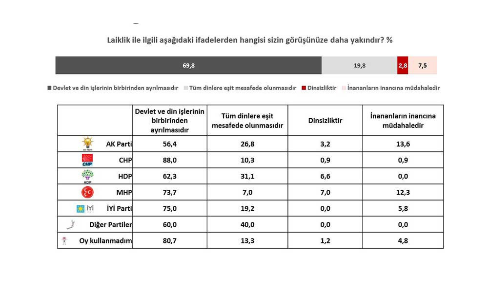 Bu anket olay olacak! İşte laikliğin en büyük tehdit altında olduğu yer