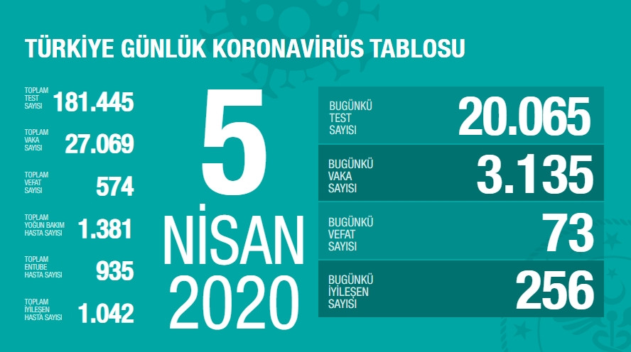 Türkiye'de koronavirüsten ölenlerin sayısı 574'e yükseldi
