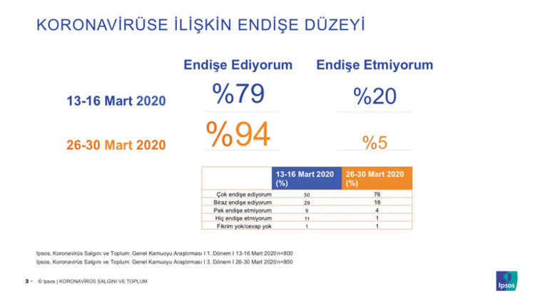 İşte son anket sonuçları! Türkiye'nin en büyük sorunu koronavirüs oldu